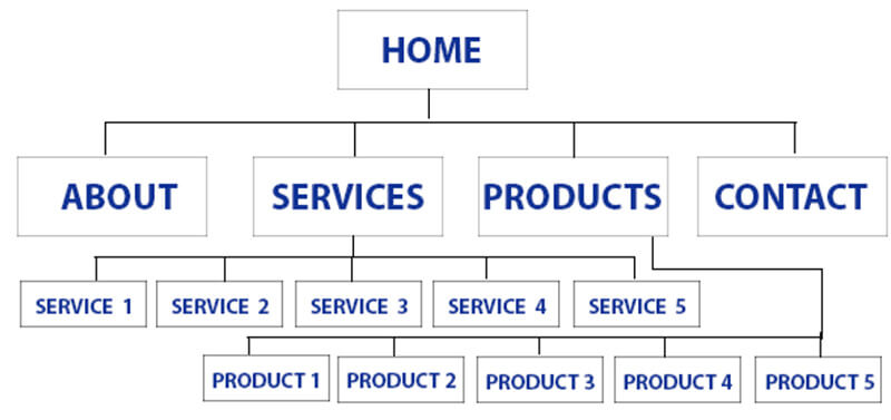 Tạo sitemap chuẩn SEO giúp cải thiện tốc độ lập chỉ mục của Google